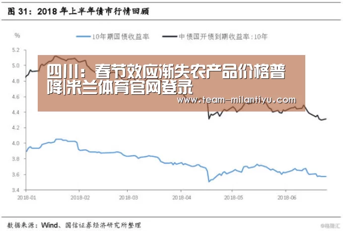 四川:春节效应渐失农产品价格普降|米兰体育官网登录(图3) 米兰体育登录