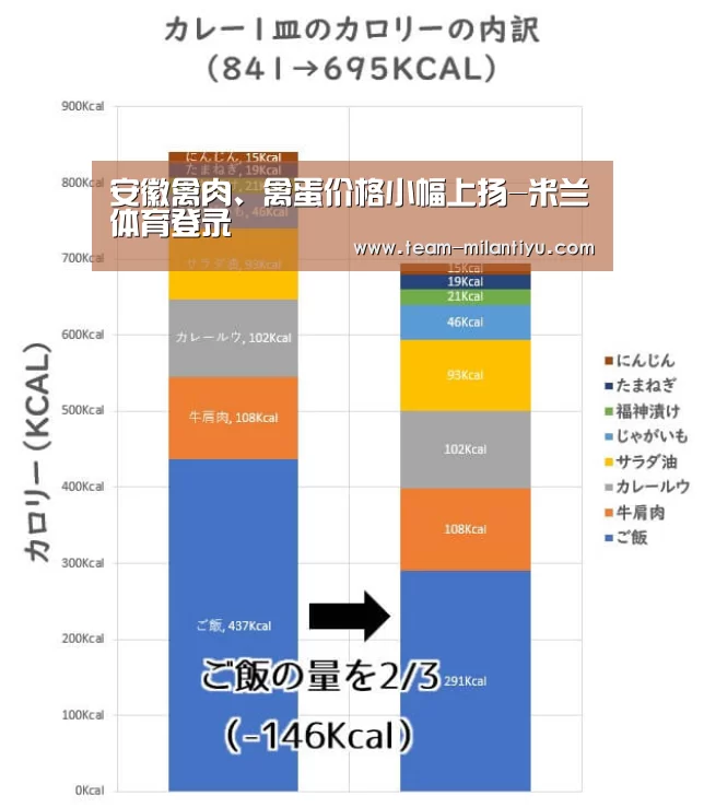 安徽禽肉、禽蛋价格小幅上扬-米兰体育登录(图3) 米兰体育登录